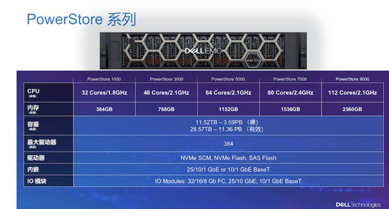Σκληρός δίσκος Nvme Ssd Dell EMC Powerstore υβριδικό 7.68TB